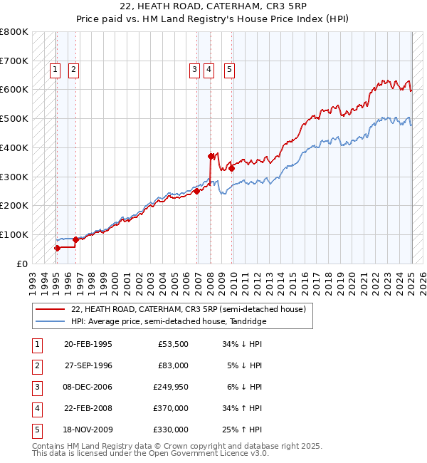 22, HEATH ROAD, CATERHAM, CR3 5RP: Price paid vs HM Land Registry's House Price Index