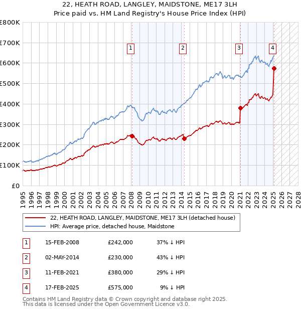 22, HEATH ROAD, LANGLEY, MAIDSTONE, ME17 3LH: Price paid vs HM Land Registry's House Price Index