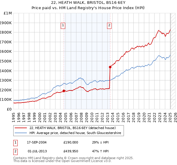 22, HEATH WALK, BRISTOL, BS16 6EY: Price paid vs HM Land Registry's House Price Index