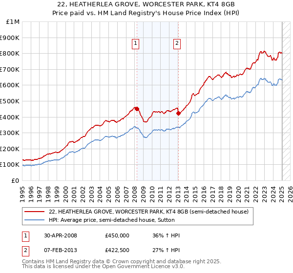 22, HEATHERLEA GROVE, WORCESTER PARK, KT4 8GB: Price paid vs HM Land Registry's House Price Index