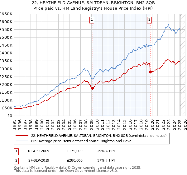 22, HEATHFIELD AVENUE, SALTDEAN, BRIGHTON, BN2 8QB: Price paid vs HM Land Registry's House Price Index