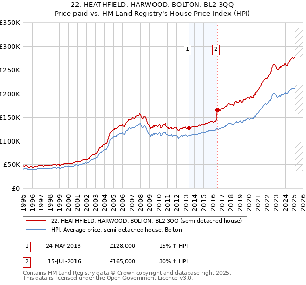22, HEATHFIELD, HARWOOD, BOLTON, BL2 3QQ: Price paid vs HM Land Registry's House Price Index