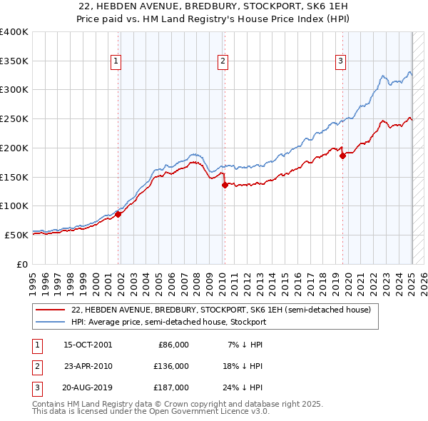 22, HEBDEN AVENUE, BREDBURY, STOCKPORT, SK6 1EH: Price paid vs HM Land Registry's House Price Index
