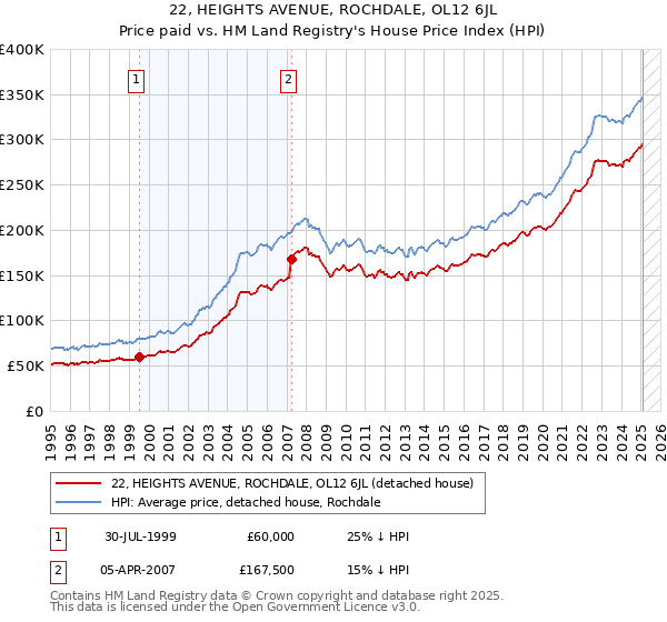 22, HEIGHTS AVENUE, ROCHDALE, OL12 6JL: Price paid vs HM Land Registry's House Price Index
