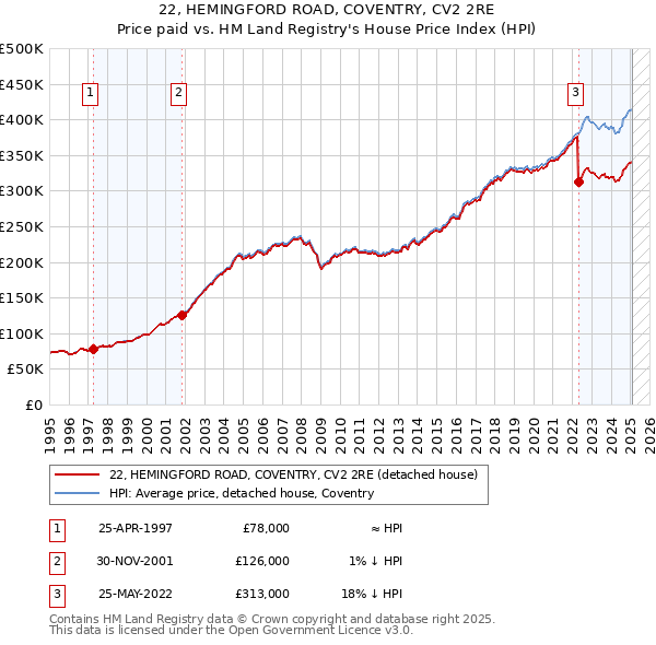 22, HEMINGFORD ROAD, COVENTRY, CV2 2RE: Price paid vs HM Land Registry's House Price Index
