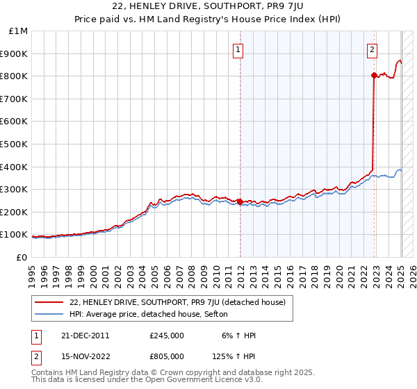 22, HENLEY DRIVE, SOUTHPORT, PR9 7JU: Price paid vs HM Land Registry's House Price Index
