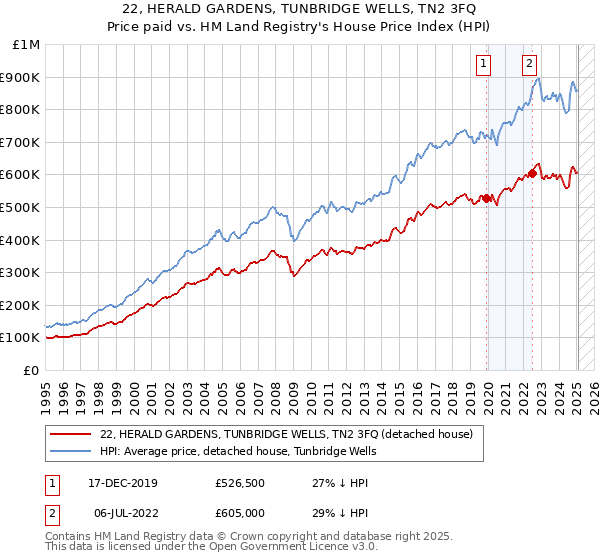 22, HERALD GARDENS, TUNBRIDGE WELLS, TN2 3FQ: Price paid vs HM Land Registry's House Price Index