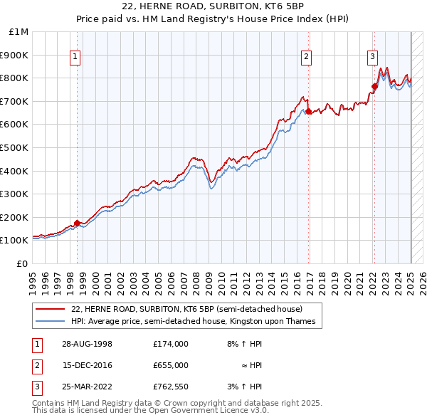 22, HERNE ROAD, SURBITON, KT6 5BP: Price paid vs HM Land Registry's House Price Index