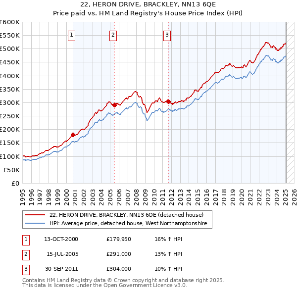 22, HERON DRIVE, BRACKLEY, NN13 6QE: Price paid vs HM Land Registry's House Price Index