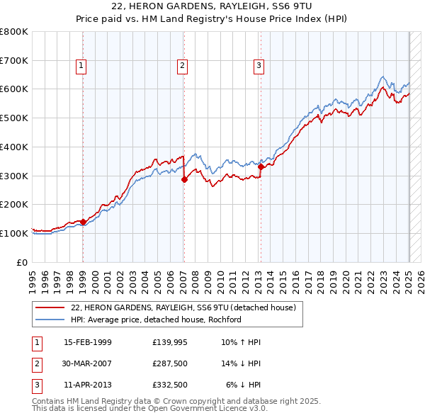 22, HERON GARDENS, RAYLEIGH, SS6 9TU: Price paid vs HM Land Registry's House Price Index