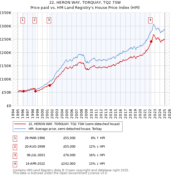 22, HERON WAY, TORQUAY, TQ2 7SW: Price paid vs HM Land Registry's House Price Index