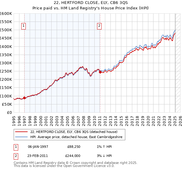22, HERTFORD CLOSE, ELY, CB6 3QS: Price paid vs HM Land Registry's House Price Index
