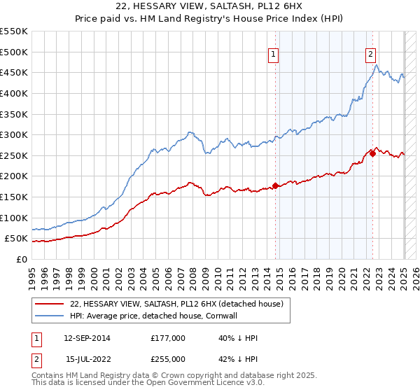 22, HESSARY VIEW, SALTASH, PL12 6HX: Price paid vs HM Land Registry's House Price Index