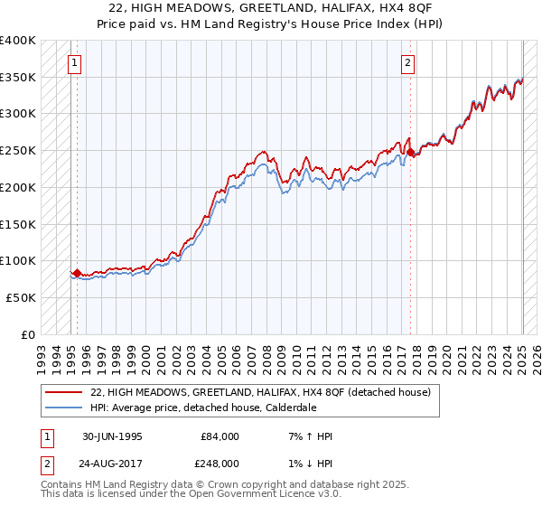 22, HIGH MEADOWS, GREETLAND, HALIFAX, HX4 8QF: Price paid vs HM Land Registry's House Price Index