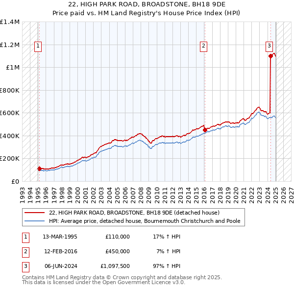 22, HIGH PARK ROAD, BROADSTONE, BH18 9DE: Price paid vs HM Land Registry's House Price Index