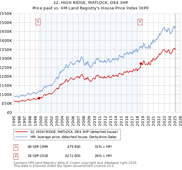 22, HIGH RIDGE, MATLOCK, DE4 3HP: Price paid vs HM Land Registry's House Price Index