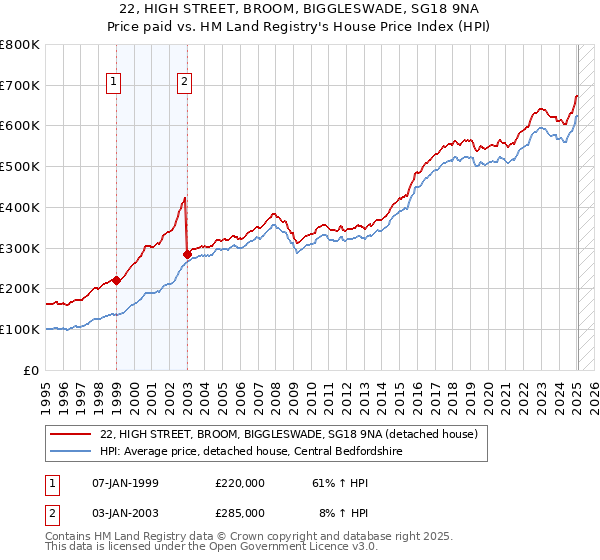 22, HIGH STREET, BROOM, BIGGLESWADE, SG18 9NA: Price paid vs HM Land Registry's House Price Index