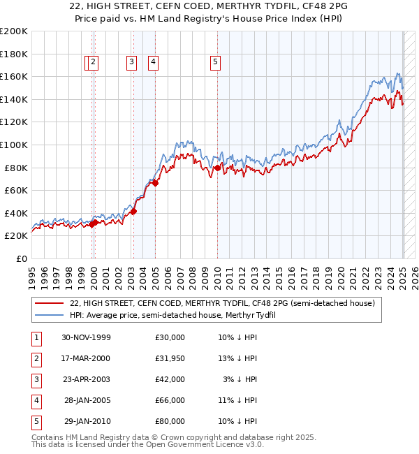 22, HIGH STREET, CEFN COED, MERTHYR TYDFIL, CF48 2PG: Price paid vs HM Land Registry's House Price Index