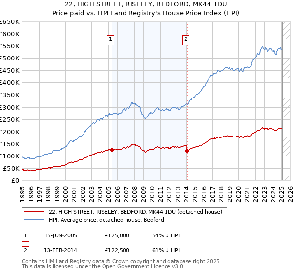 22, HIGH STREET, RISELEY, BEDFORD, MK44 1DU: Price paid vs HM Land Registry's House Price Index