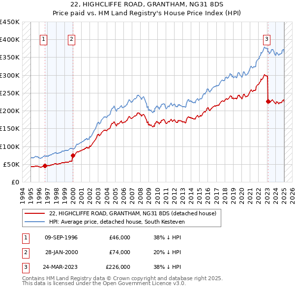 22, HIGHCLIFFE ROAD, GRANTHAM, NG31 8DS: Price paid vs HM Land Registry's House Price Index