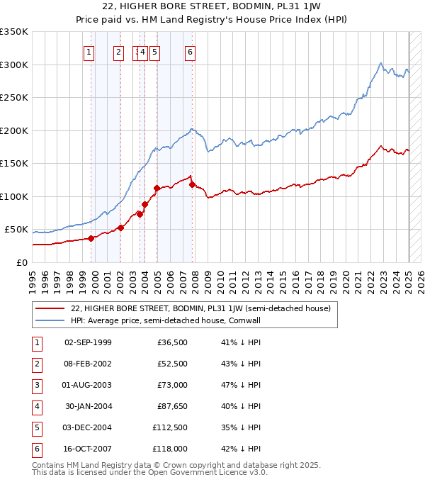 22, HIGHER BORE STREET, BODMIN, PL31 1JW: Price paid vs HM Land Registry's House Price Index