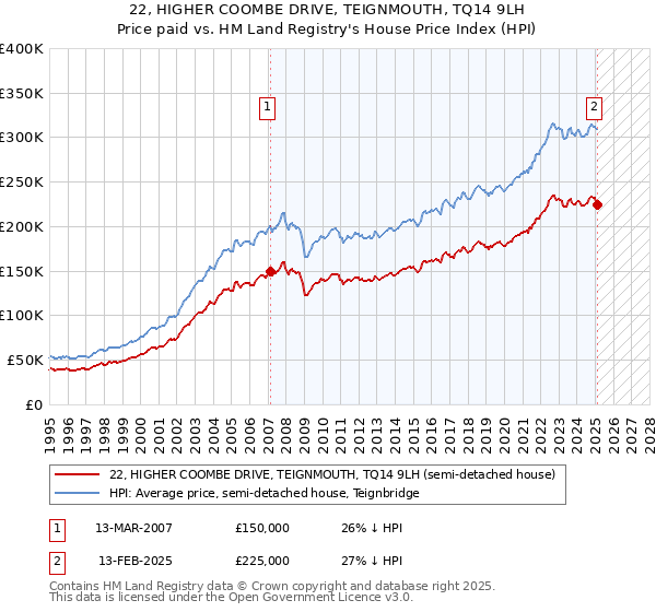22, HIGHER COOMBE DRIVE, TEIGNMOUTH, TQ14 9LH: Price paid vs HM Land Registry's House Price Index