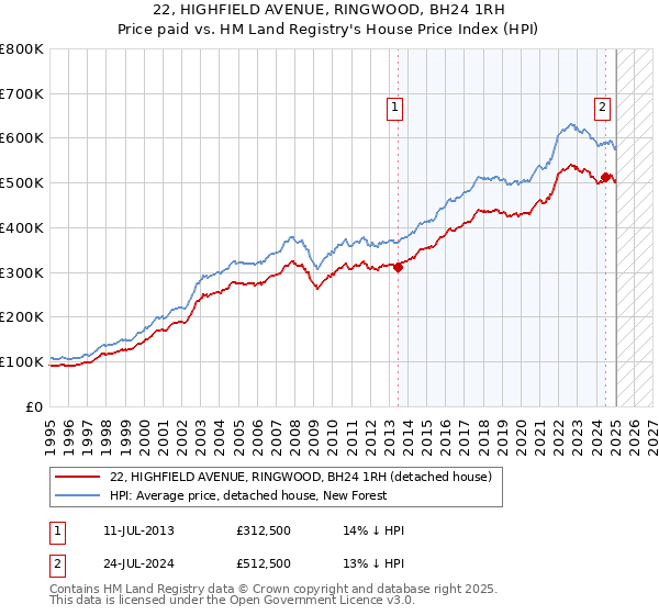 22, HIGHFIELD AVENUE, RINGWOOD, BH24 1RH: Price paid vs HM Land Registry's House Price Index