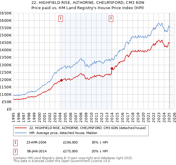 22, HIGHFIELD RISE, ALTHORNE, CHELMSFORD, CM3 6DN: Price paid vs HM Land Registry's House Price Index