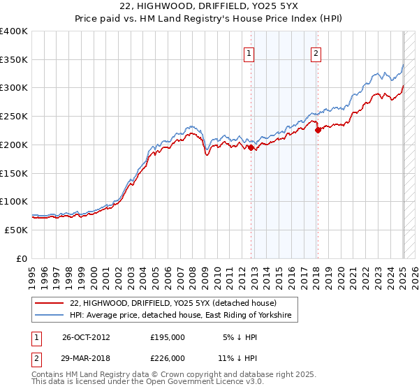 22, HIGHWOOD, DRIFFIELD, YO25 5YX: Price paid vs HM Land Registry's House Price Index