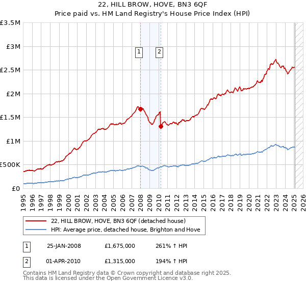 22, HILL BROW, HOVE, BN3 6QF: Price paid vs HM Land Registry's House Price Index
