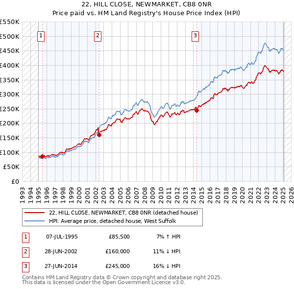 22, HILL CLOSE, NEWMARKET, CB8 0NR: Price paid vs HM Land Registry's House Price Index