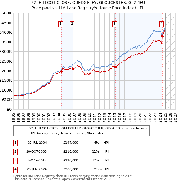 22, HILLCOT CLOSE, QUEDGELEY, GLOUCESTER, GL2 4FU: Price paid vs HM Land Registry's House Price Index