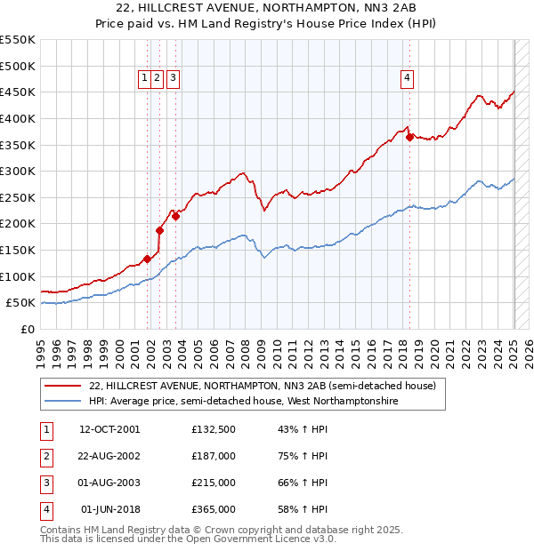 22, HILLCREST AVENUE, NORTHAMPTON, NN3 2AB: Price paid vs HM Land Registry's House Price Index