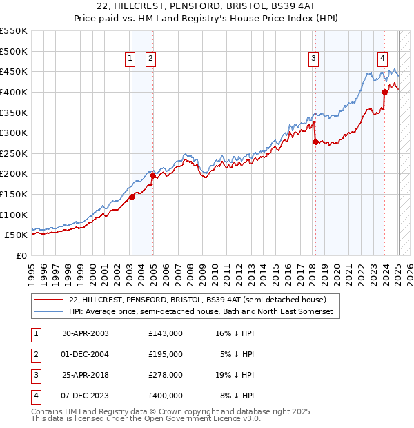 22, HILLCREST, PENSFORD, BRISTOL, BS39 4AT: Price paid vs HM Land Registry's House Price Index