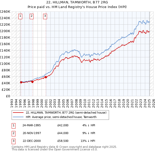 22, HILLMAN, TAMWORTH, B77 2RG: Price paid vs HM Land Registry's House Price Index
