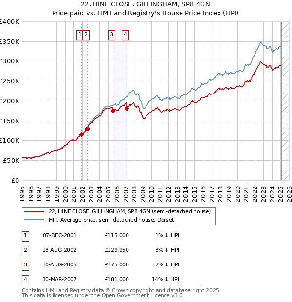 22, HINE CLOSE, GILLINGHAM, SP8 4GN: Price paid vs HM Land Registry's House Price Index