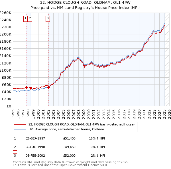 22, HODGE CLOUGH ROAD, OLDHAM, OL1 4PW: Price paid vs HM Land Registry's House Price Index