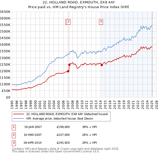 22, HOLLAND ROAD, EXMOUTH, EX8 4AY: Price paid vs HM Land Registry's House Price Index