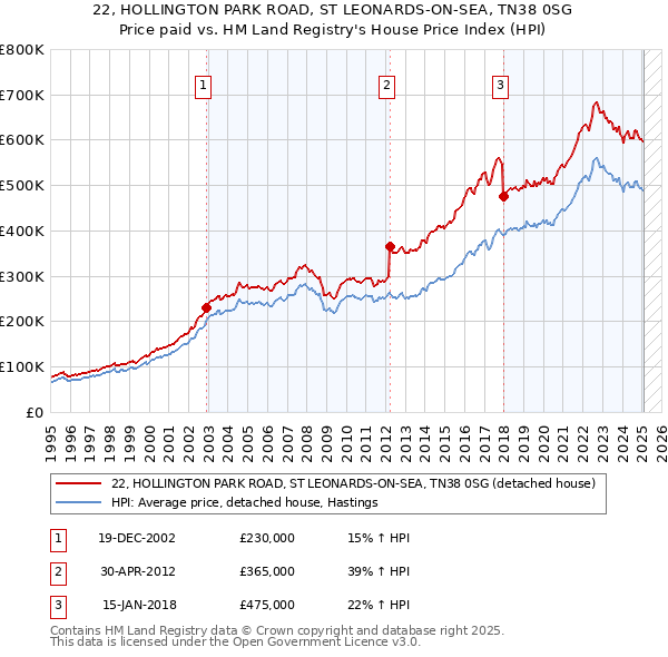 22, HOLLINGTON PARK ROAD, ST LEONARDS-ON-SEA, TN38 0SG: Price paid vs HM Land Registry's House Price Index