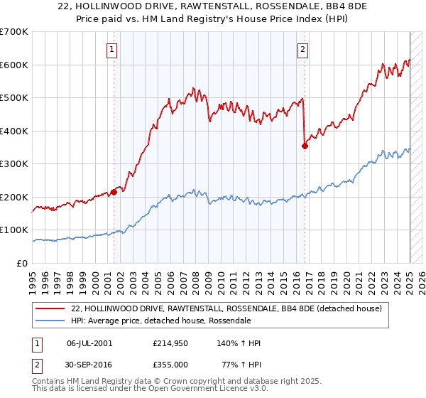 22, HOLLINWOOD DRIVE, RAWTENSTALL, ROSSENDALE, BB4 8DE: Price paid vs HM Land Registry's House Price Index