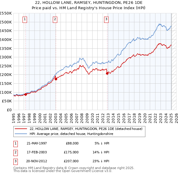 22, HOLLOW LANE, RAMSEY, HUNTINGDON, PE26 1DE: Price paid vs HM Land Registry's House Price Index