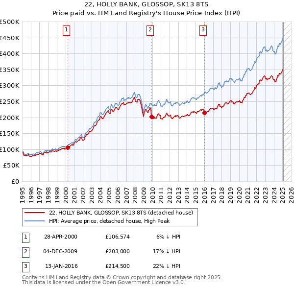 22, HOLLY BANK, GLOSSOP, SK13 8TS: Price paid vs HM Land Registry's House Price Index