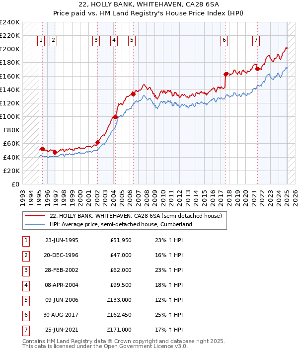 22, HOLLY BANK, WHITEHAVEN, CA28 6SA: Price paid vs HM Land Registry's House Price Index
