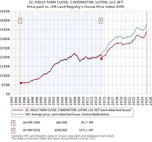 22, HOLLY FARM CLOSE, CADDINGTON, LUTON, LU1 4ET: Price paid vs HM Land Registry's House Price Index