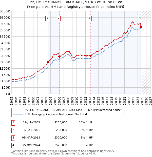 22, HOLLY GRANGE, BRAMHALL, STOCKPORT, SK7 3PP: Price paid vs HM Land Registry's House Price Index