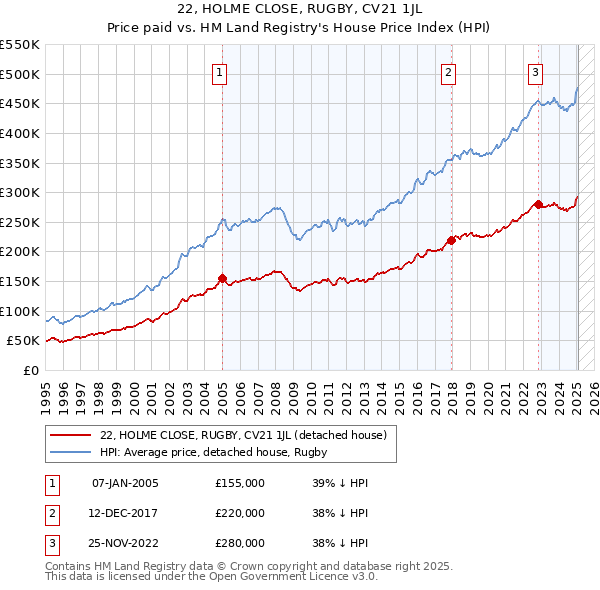 22, HOLME CLOSE, RUGBY, CV21 1JL: Price paid vs HM Land Registry's House Price Index