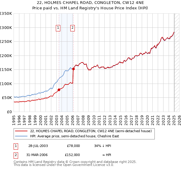 22, HOLMES CHAPEL ROAD, CONGLETON, CW12 4NE: Price paid vs HM Land Registry's House Price Index