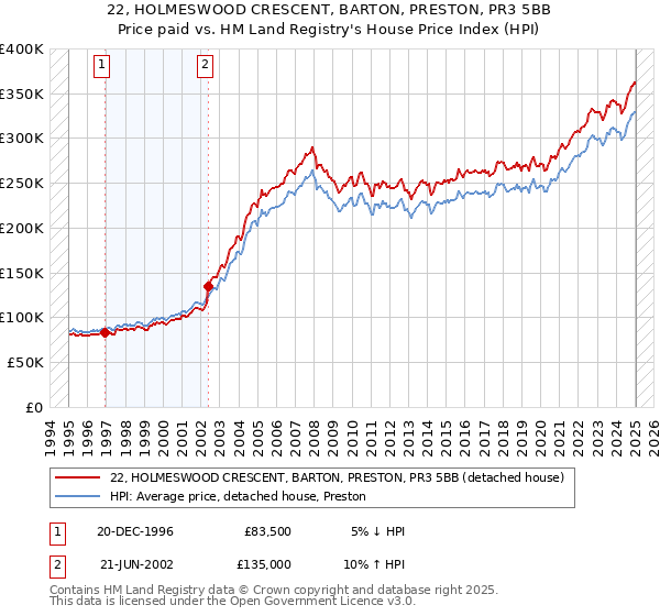 22, HOLMESWOOD CRESCENT, BARTON, PRESTON, PR3 5BB: Price paid vs HM Land Registry's House Price Index