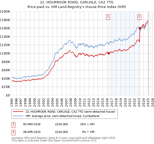 22, HOLMROOK ROAD, CARLISLE, CA2 7TG: Price paid vs HM Land Registry's House Price Index