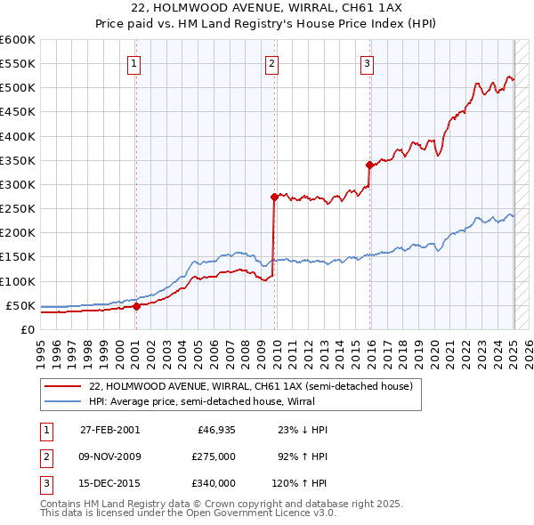 22, HOLMWOOD AVENUE, WIRRAL, CH61 1AX: Price paid vs HM Land Registry's House Price Index